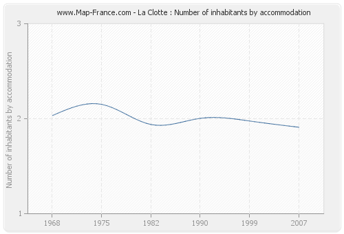 La Clotte : Number of inhabitants by accommodation
